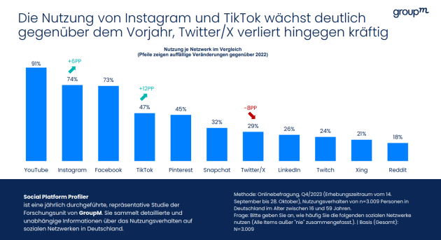 Social-Media-Nutzung auf neuem Höchststand - Die Nutzung von sozialen Plattformen in Deutschland steigt - Quelle: GroupM